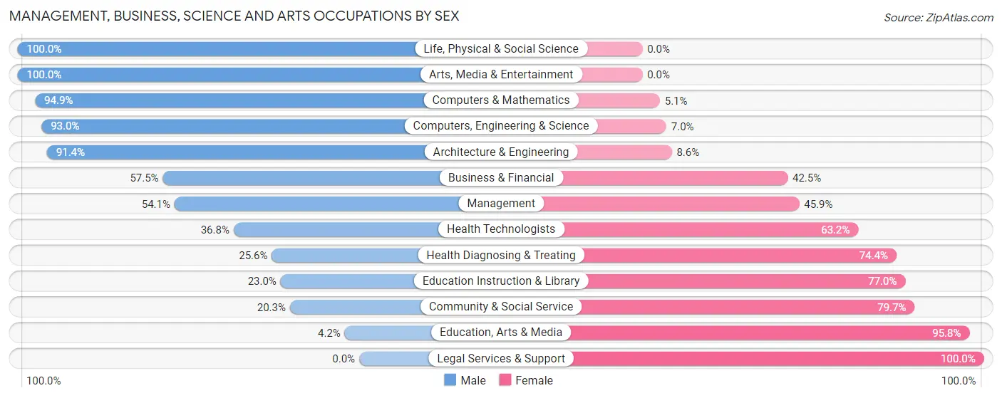 Management, Business, Science and Arts Occupations by Sex in Zip Code 36350