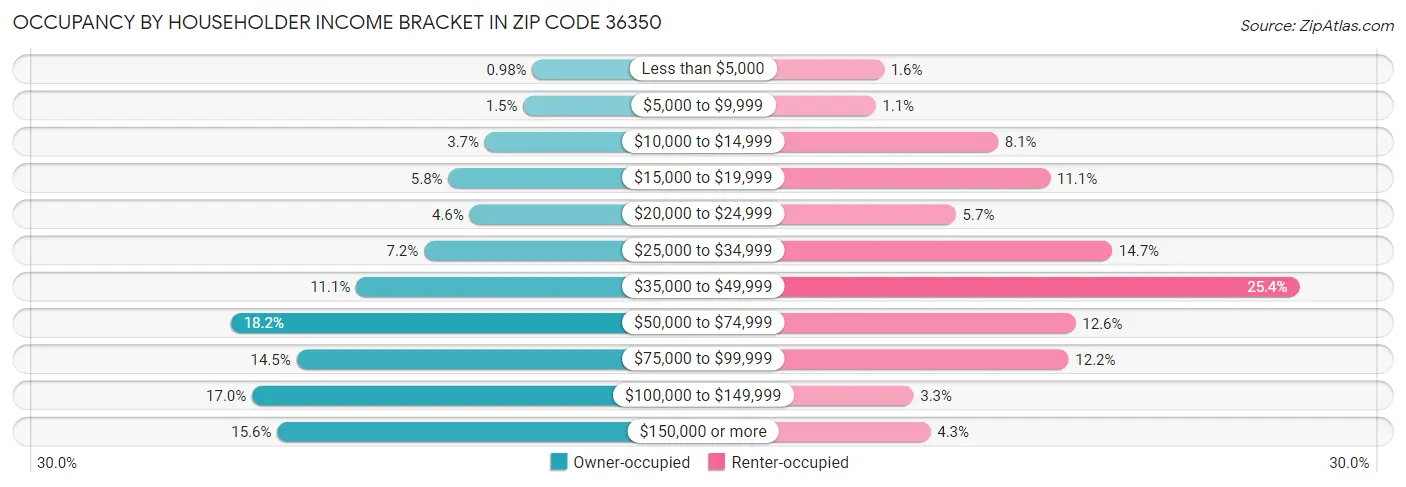 Occupancy by Householder Income Bracket in Zip Code 36350
