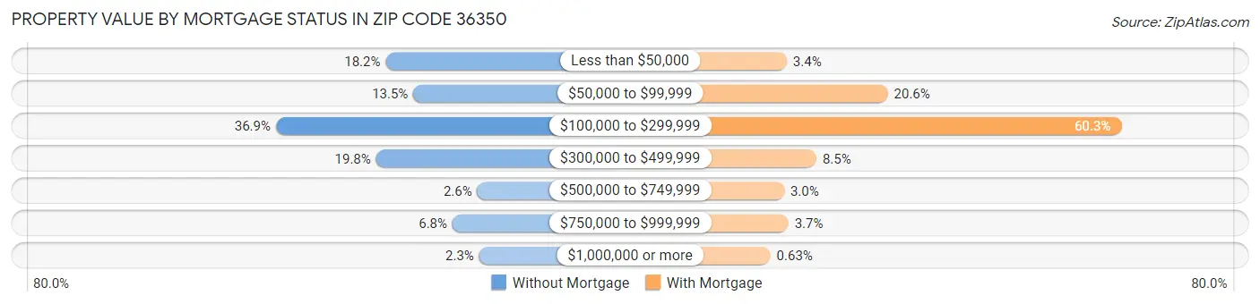 Property Value by Mortgage Status in Zip Code 36350