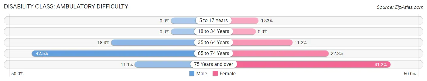 Disability in Zip Code 36351: <span>Ambulatory Difficulty</span>