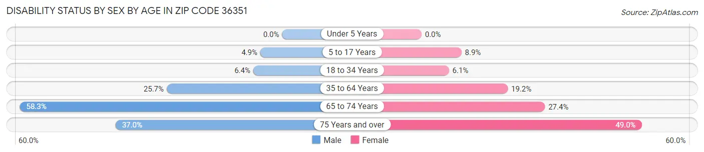 Disability Status by Sex by Age in Zip Code 36351