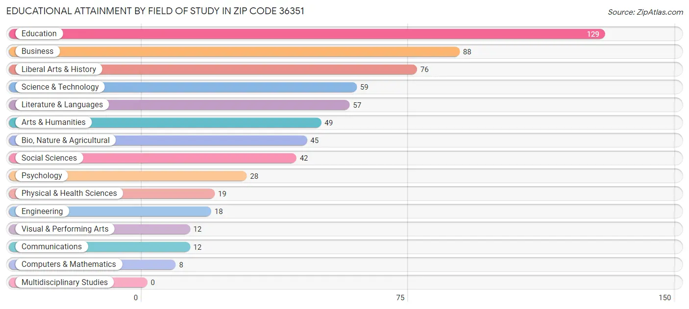 Educational Attainment by Field of Study in Zip Code 36351