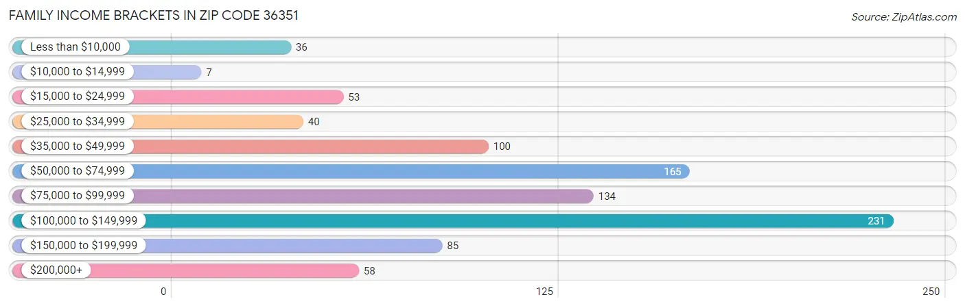 Family Income Brackets in Zip Code 36351