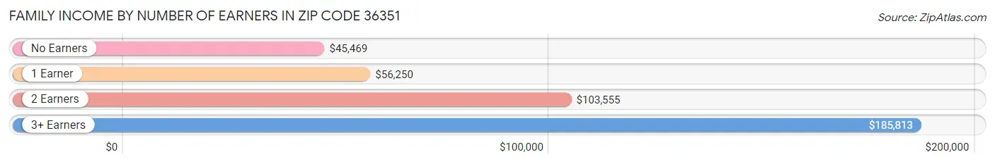 Family Income by Number of Earners in Zip Code 36351