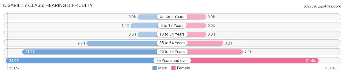 Disability in Zip Code 36351: <span>Hearing Difficulty</span>