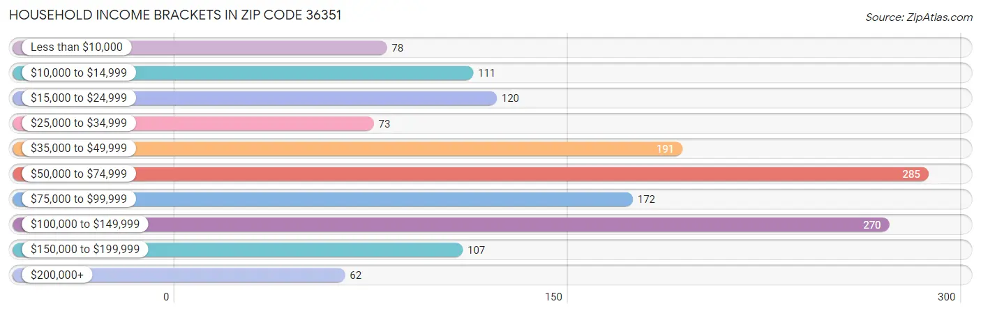 Household Income Brackets in Zip Code 36351