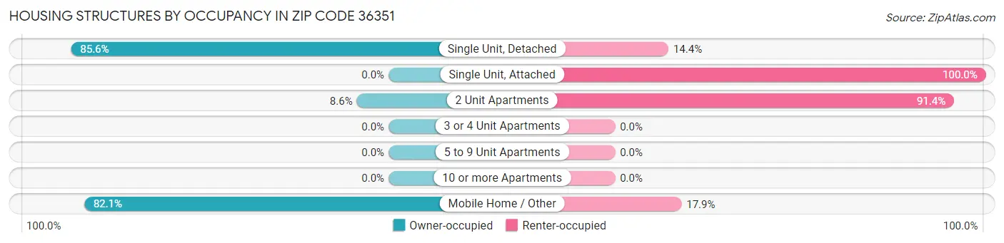 Housing Structures by Occupancy in Zip Code 36351