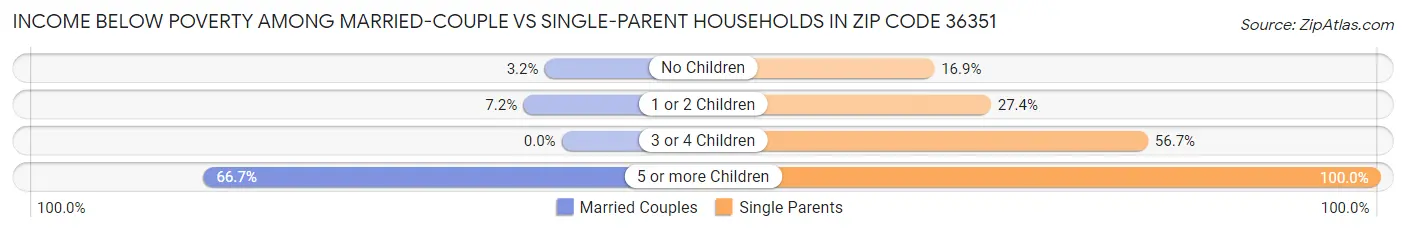 Income Below Poverty Among Married-Couple vs Single-Parent Households in Zip Code 36351