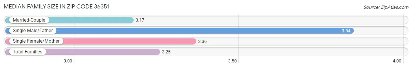 Median Family Size in Zip Code 36351