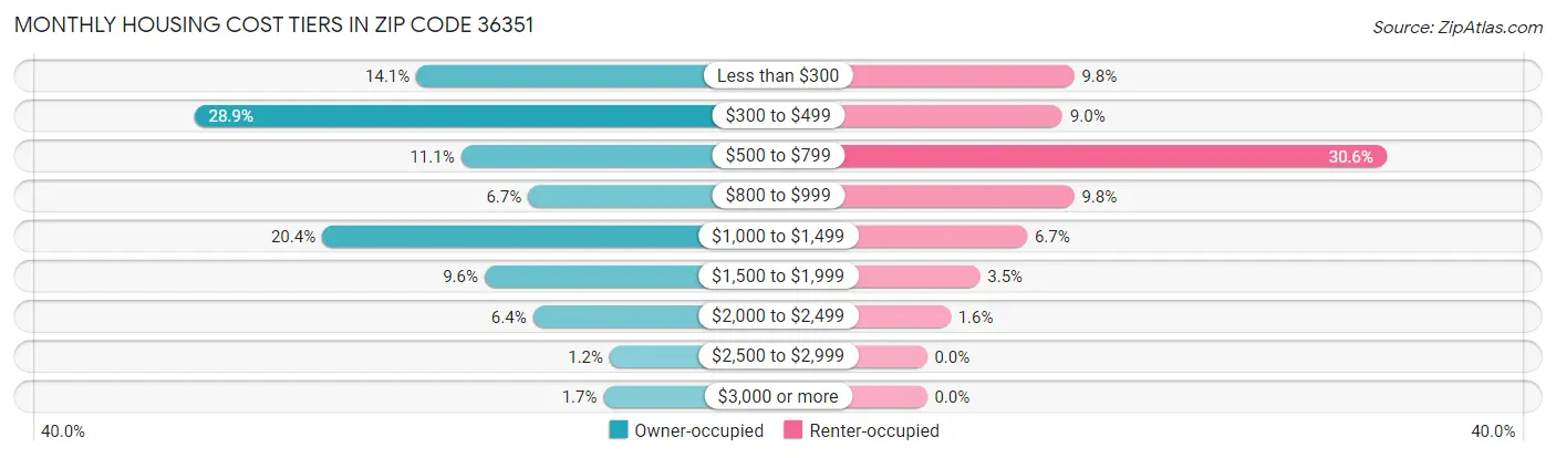 Monthly Housing Cost Tiers in Zip Code 36351