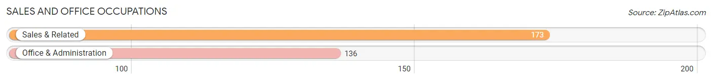 Sales and Office Occupations in Zip Code 36351