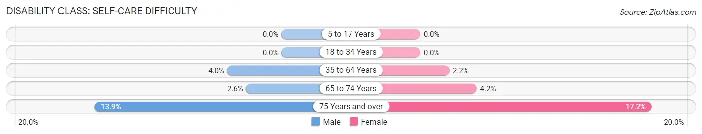 Disability in Zip Code 36351: <span>Self-Care Difficulty</span>