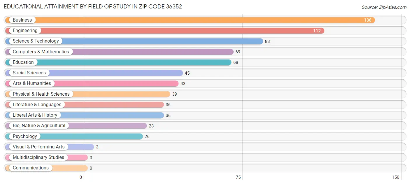 Educational Attainment by Field of Study in Zip Code 36352