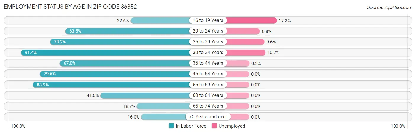 Employment Status by Age in Zip Code 36352