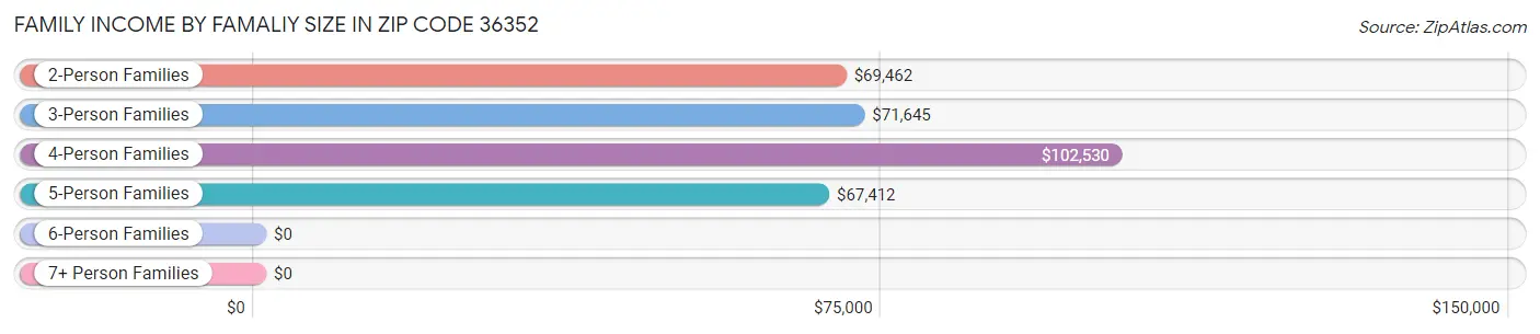 Family Income by Famaliy Size in Zip Code 36352