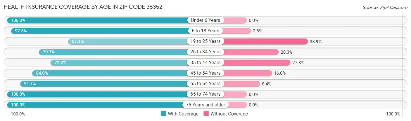 Health Insurance Coverage by Age in Zip Code 36352