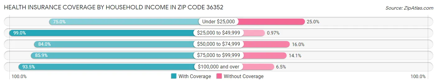 Health Insurance Coverage by Household Income in Zip Code 36352