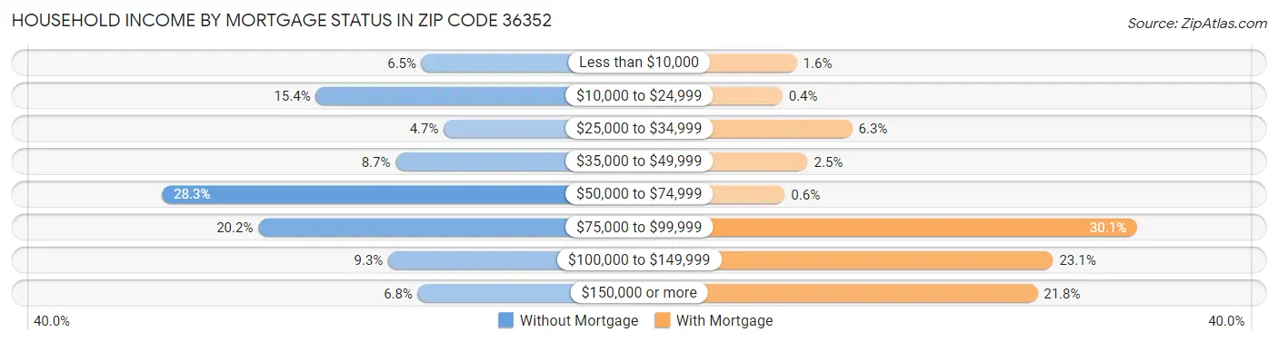 Household Income by Mortgage Status in Zip Code 36352