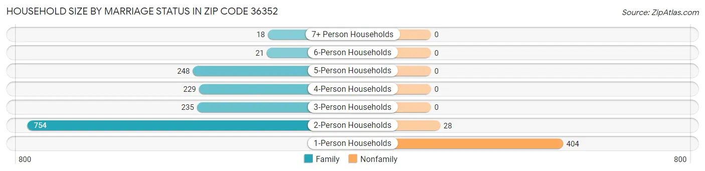 Household Size by Marriage Status in Zip Code 36352