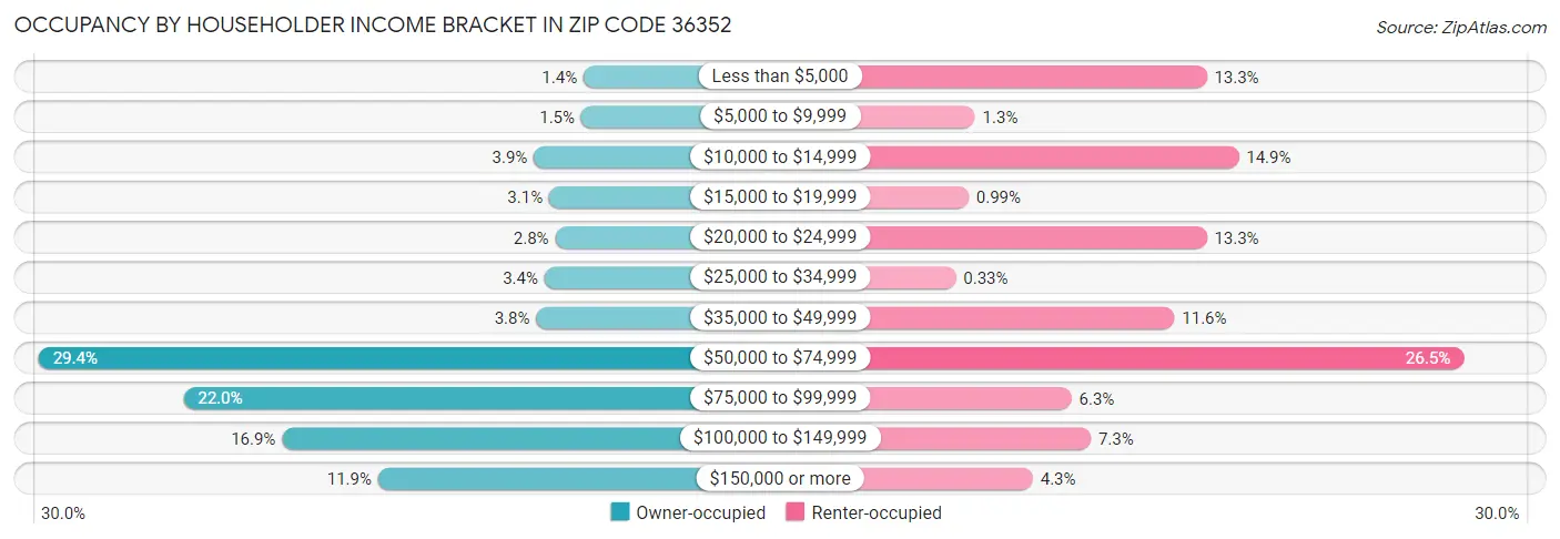 Occupancy by Householder Income Bracket in Zip Code 36352