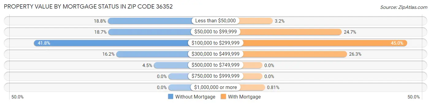Property Value by Mortgage Status in Zip Code 36352