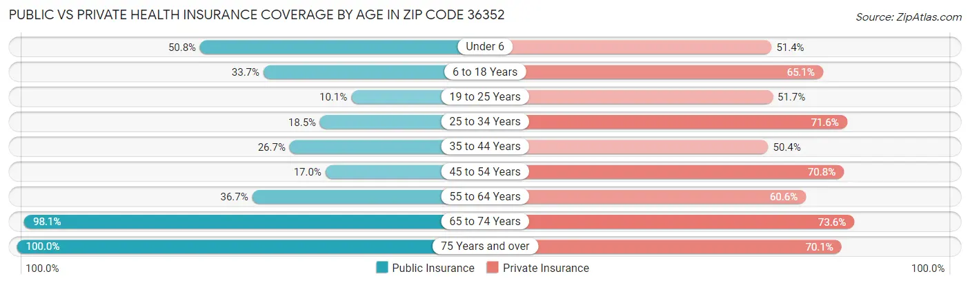 Public vs Private Health Insurance Coverage by Age in Zip Code 36352