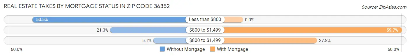 Real Estate Taxes by Mortgage Status in Zip Code 36352