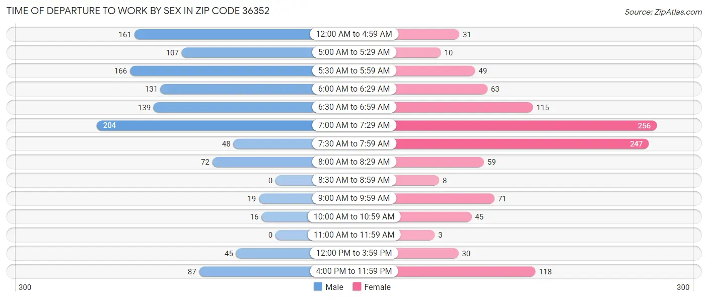 Time of Departure to Work by Sex in Zip Code 36352