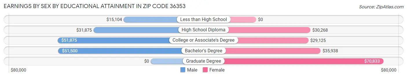 Earnings by Sex by Educational Attainment in Zip Code 36353