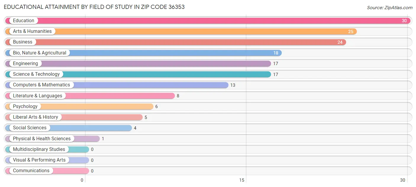 Educational Attainment by Field of Study in Zip Code 36353