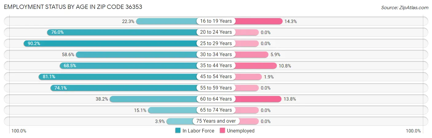 Employment Status by Age in Zip Code 36353