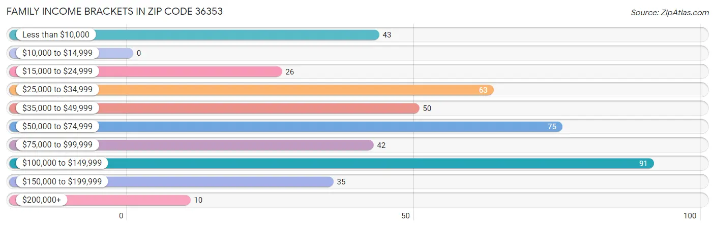 Family Income Brackets in Zip Code 36353