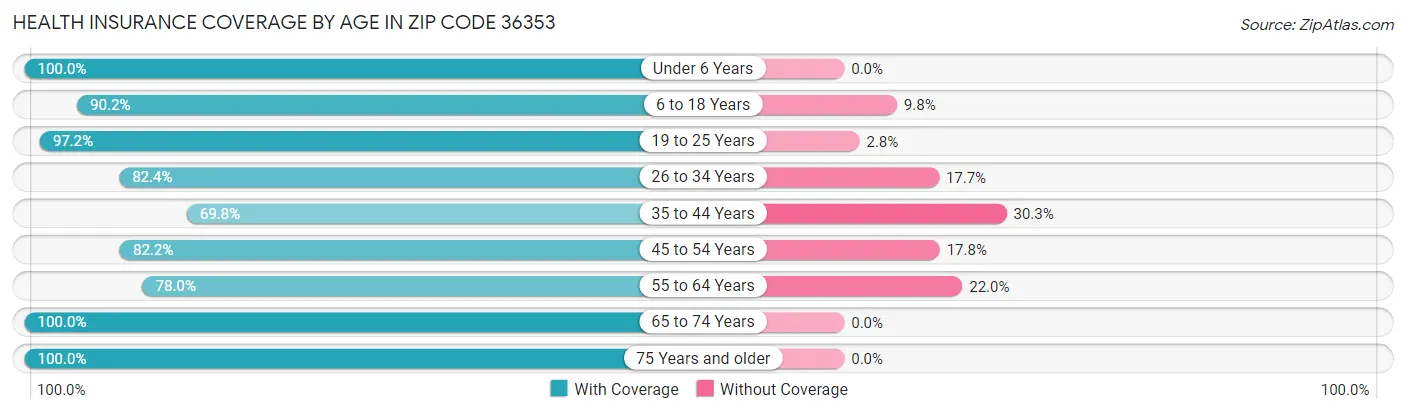 Health Insurance Coverage by Age in Zip Code 36353