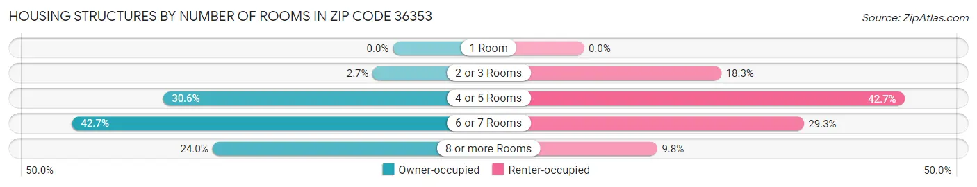 Housing Structures by Number of Rooms in Zip Code 36353