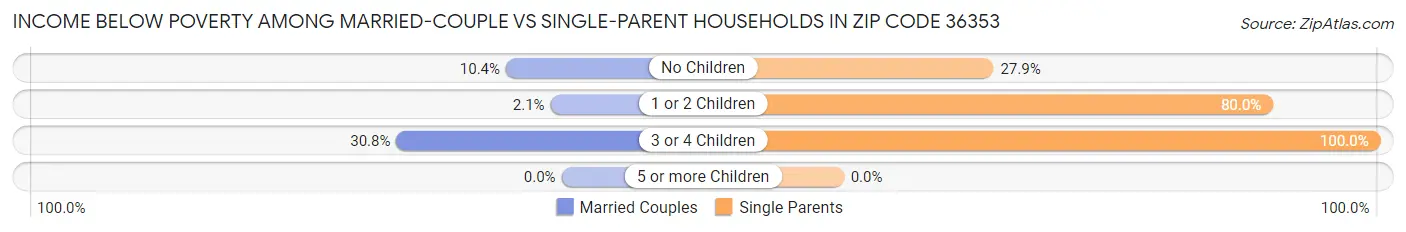 Income Below Poverty Among Married-Couple vs Single-Parent Households in Zip Code 36353