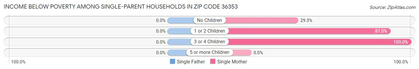 Income Below Poverty Among Single-Parent Households in Zip Code 36353