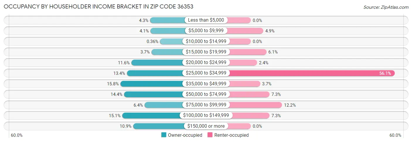 Occupancy by Householder Income Bracket in Zip Code 36353