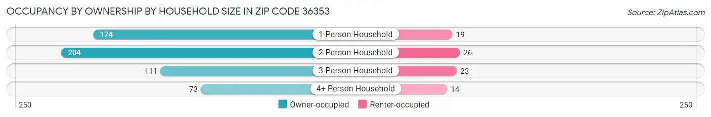 Occupancy by Ownership by Household Size in Zip Code 36353