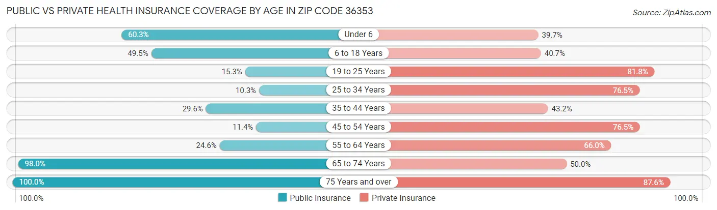 Public vs Private Health Insurance Coverage by Age in Zip Code 36353