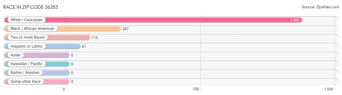 Race in Zip Code 36353