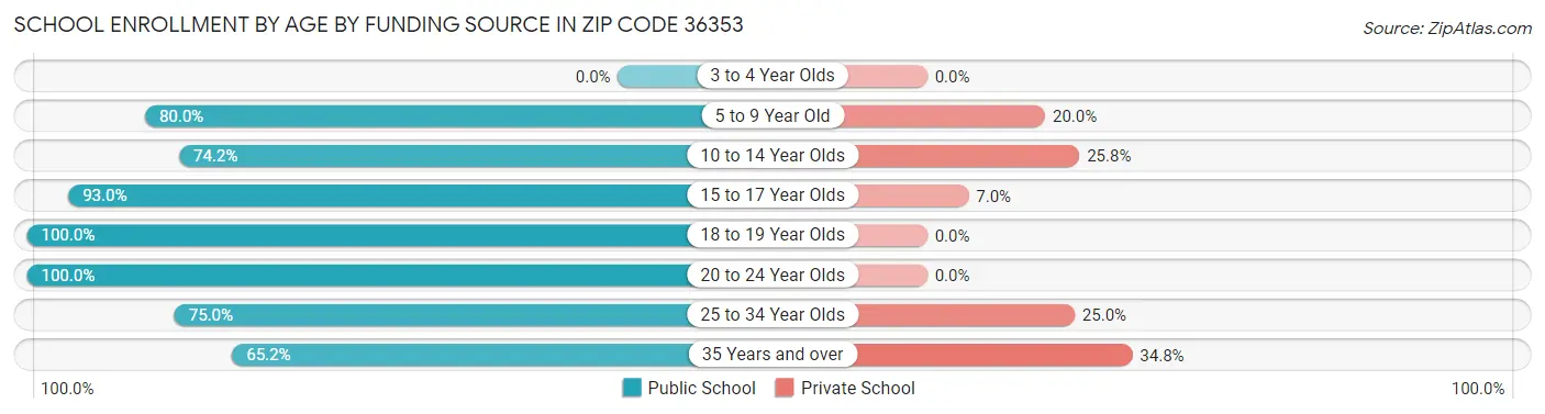 School Enrollment by Age by Funding Source in Zip Code 36353