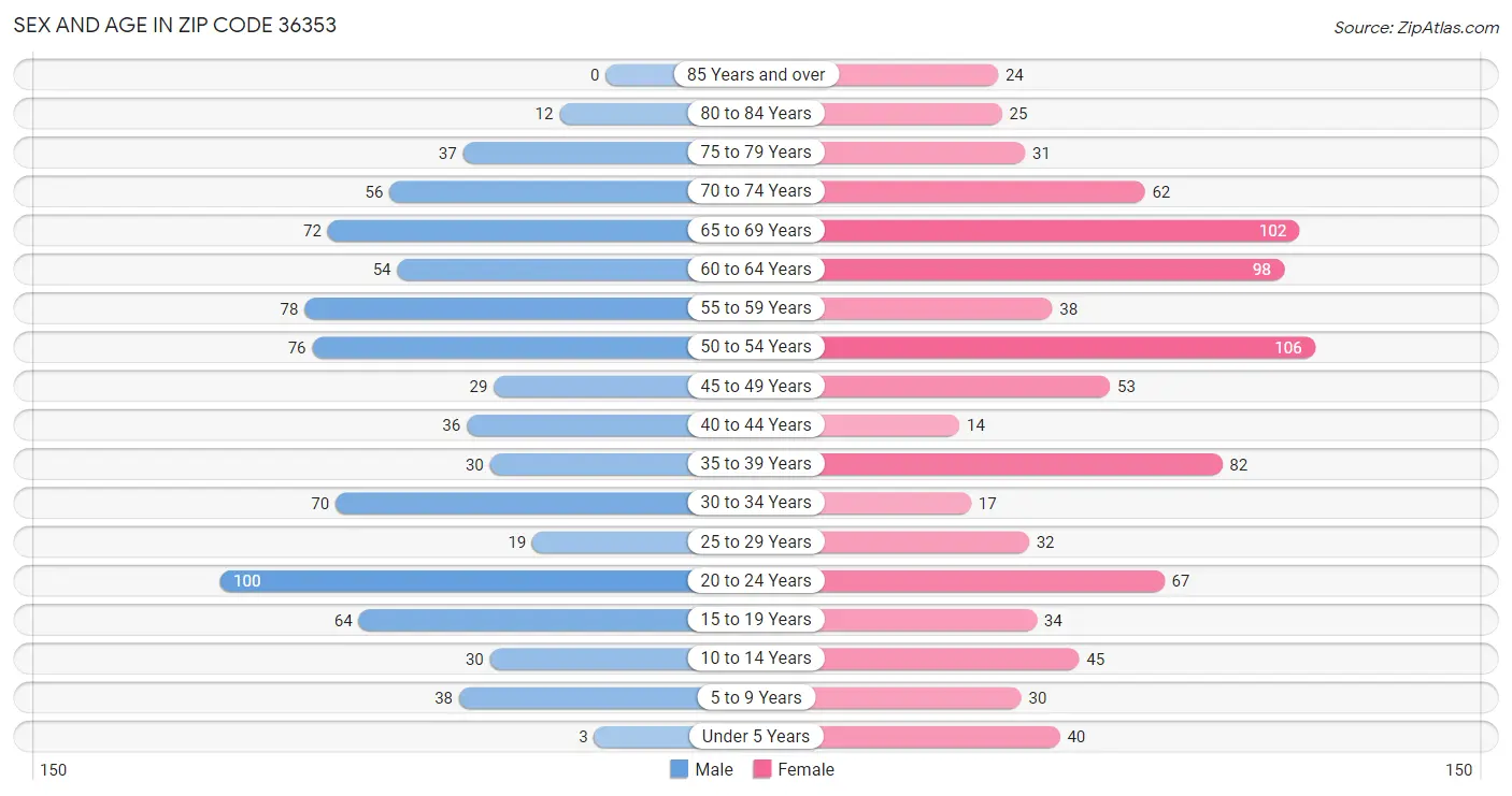 Sex and Age in Zip Code 36353