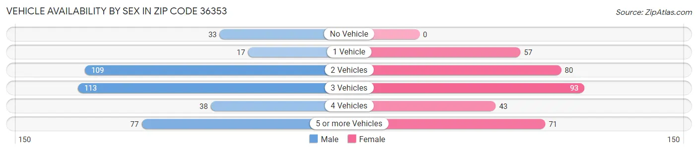 Vehicle Availability by Sex in Zip Code 36353