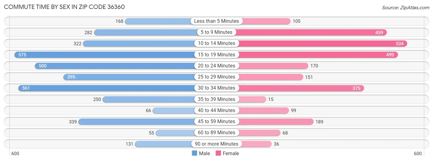 Commute Time by Sex in Zip Code 36360