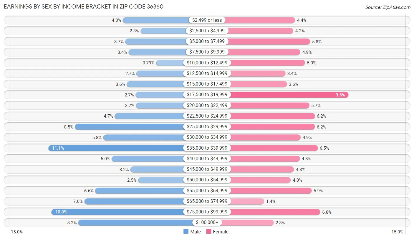 Earnings by Sex by Income Bracket in Zip Code 36360