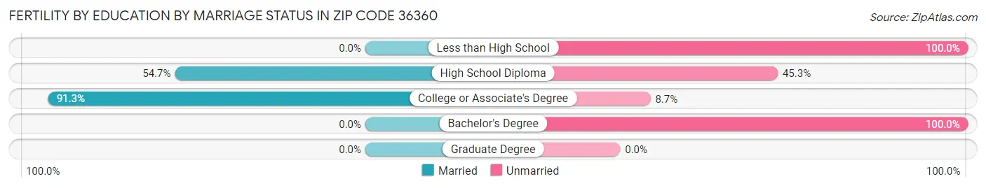 Female Fertility by Education by Marriage Status in Zip Code 36360