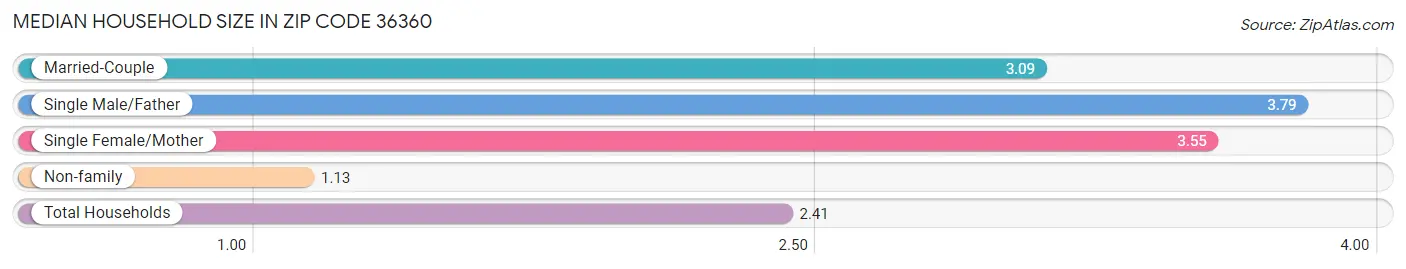 Median Household Size in Zip Code 36360