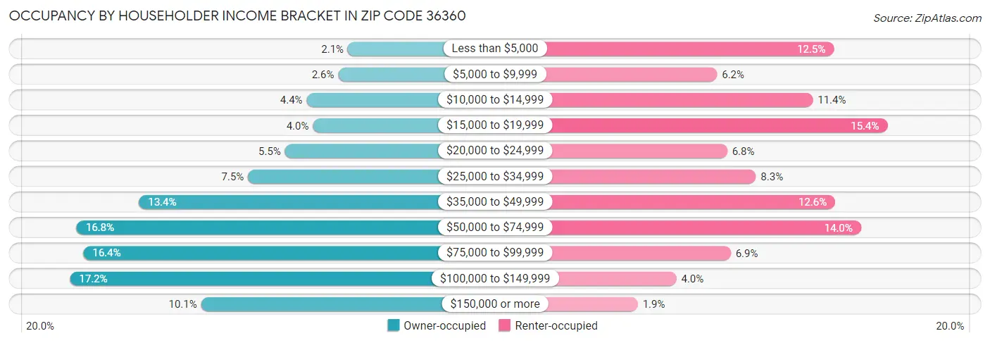 Occupancy by Householder Income Bracket in Zip Code 36360