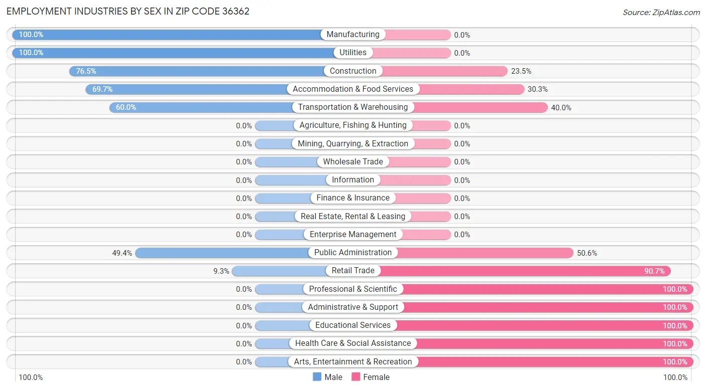 Employment Industries by Sex in Zip Code 36362