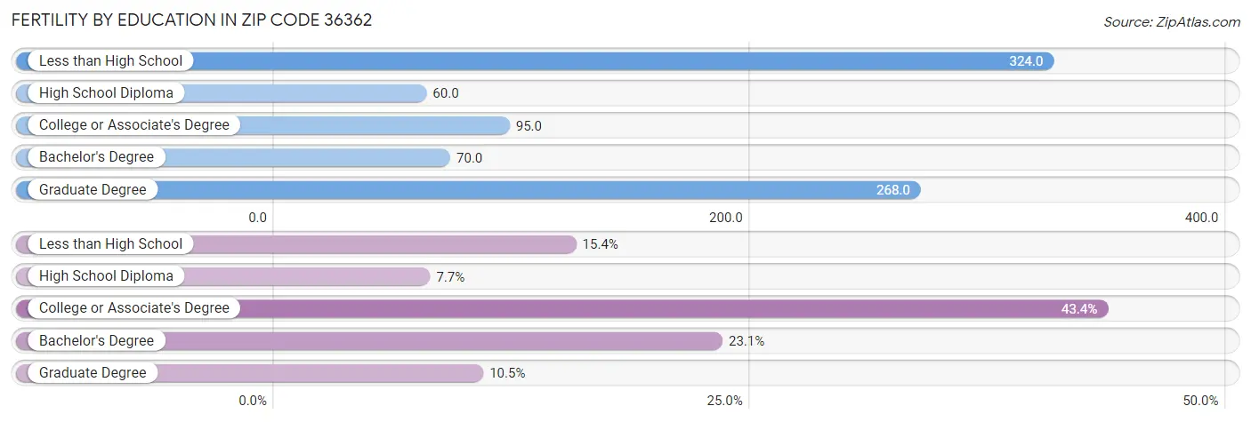 Female Fertility by Education Attainment in Zip Code 36362